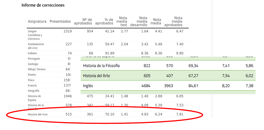 Estadísticas e informe de correcciones de historia del arte PCE
