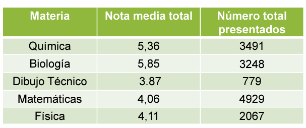 Comparativa de las notas medias y números de presentados de las asignaturas de ciencias de las PCE 2022