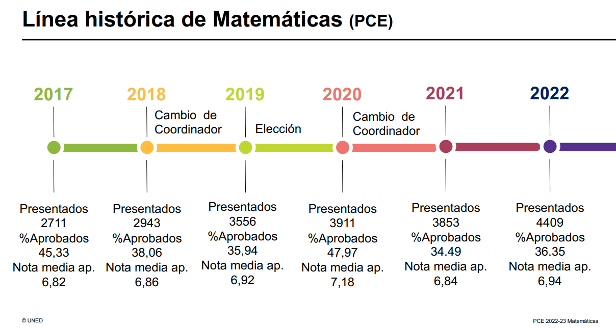 Estadísticas de las notas de las PCE de biología de Septiembre durante los cursos de 2019 hasta 2022.