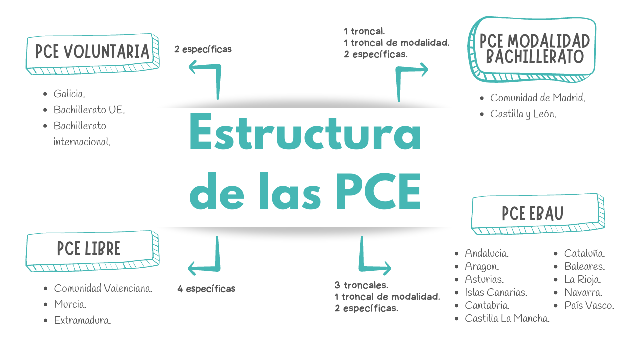 Structure des examens PCE en fonction de la modalité choisie