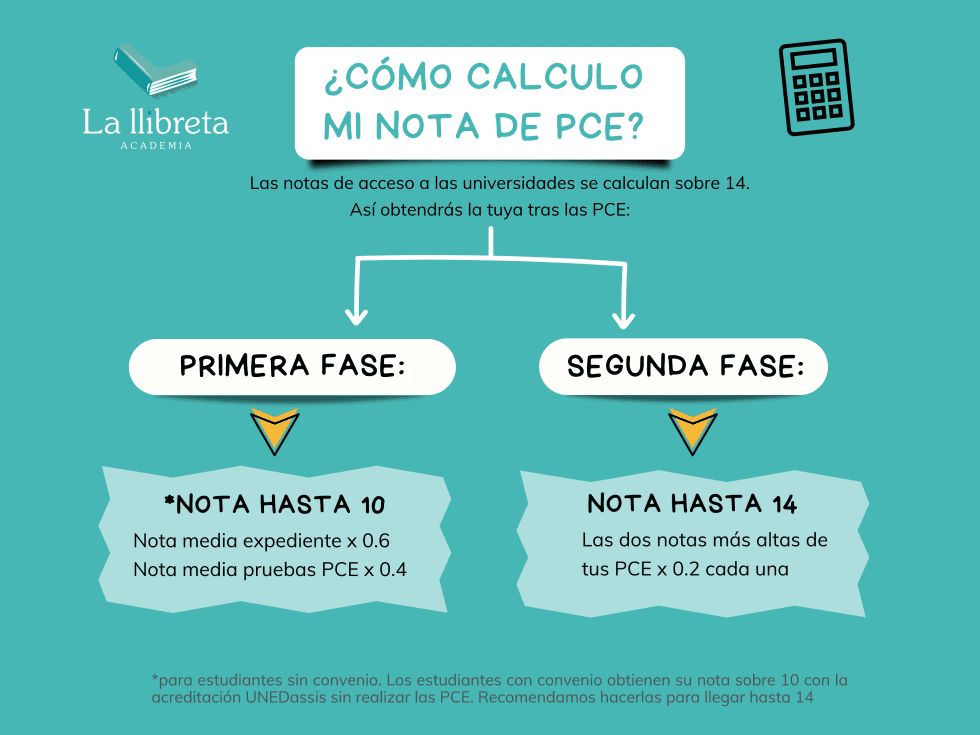 Cómo calculo mi nota para el acceso a la universidad