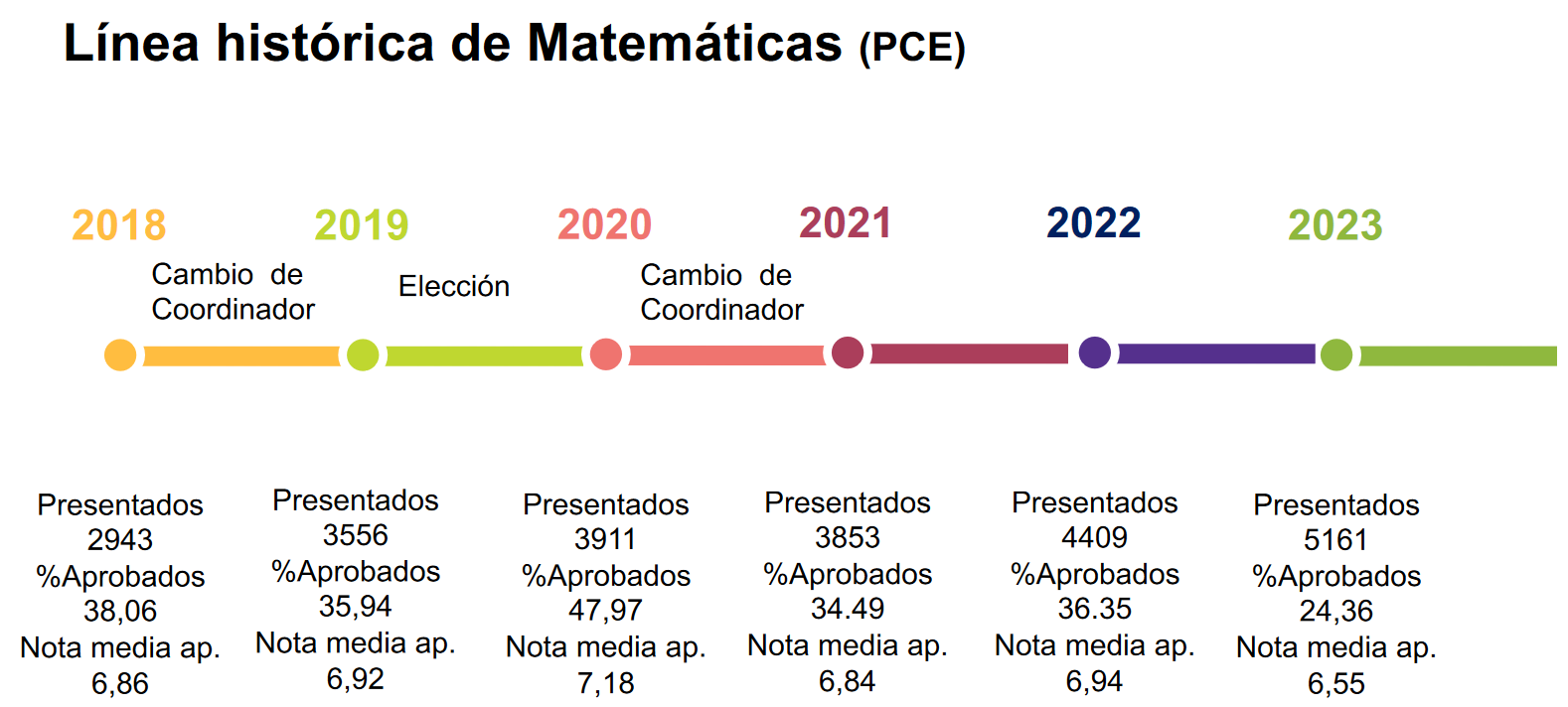 porcentaje de aprobados matemáticas II PCE 2023