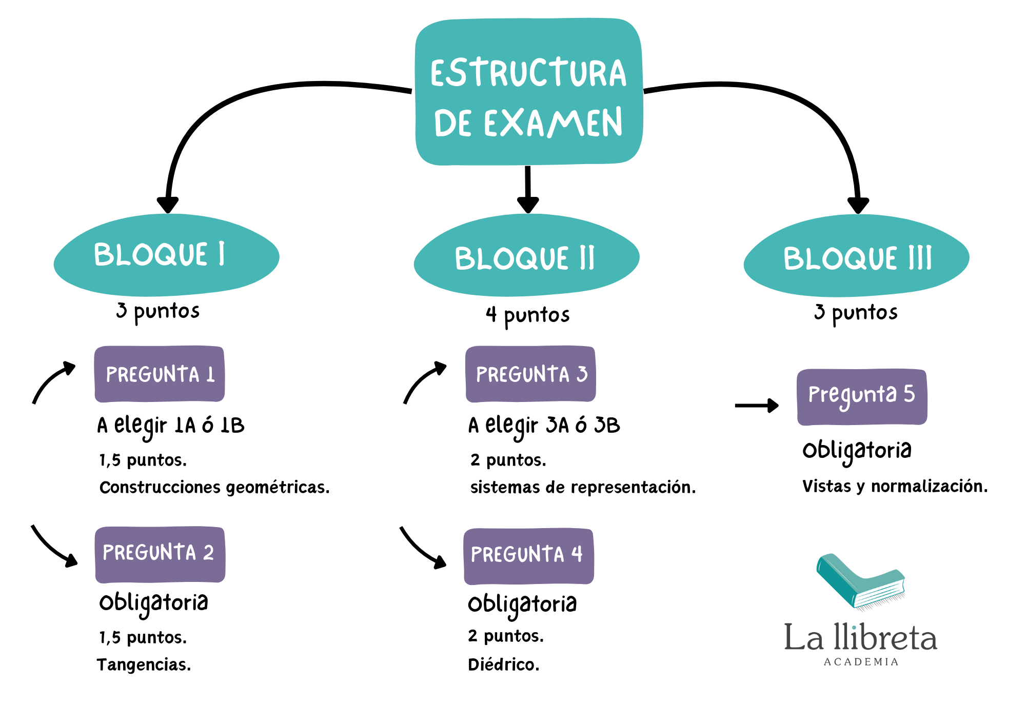 Dibujo técnico estructura de examen pau 2025