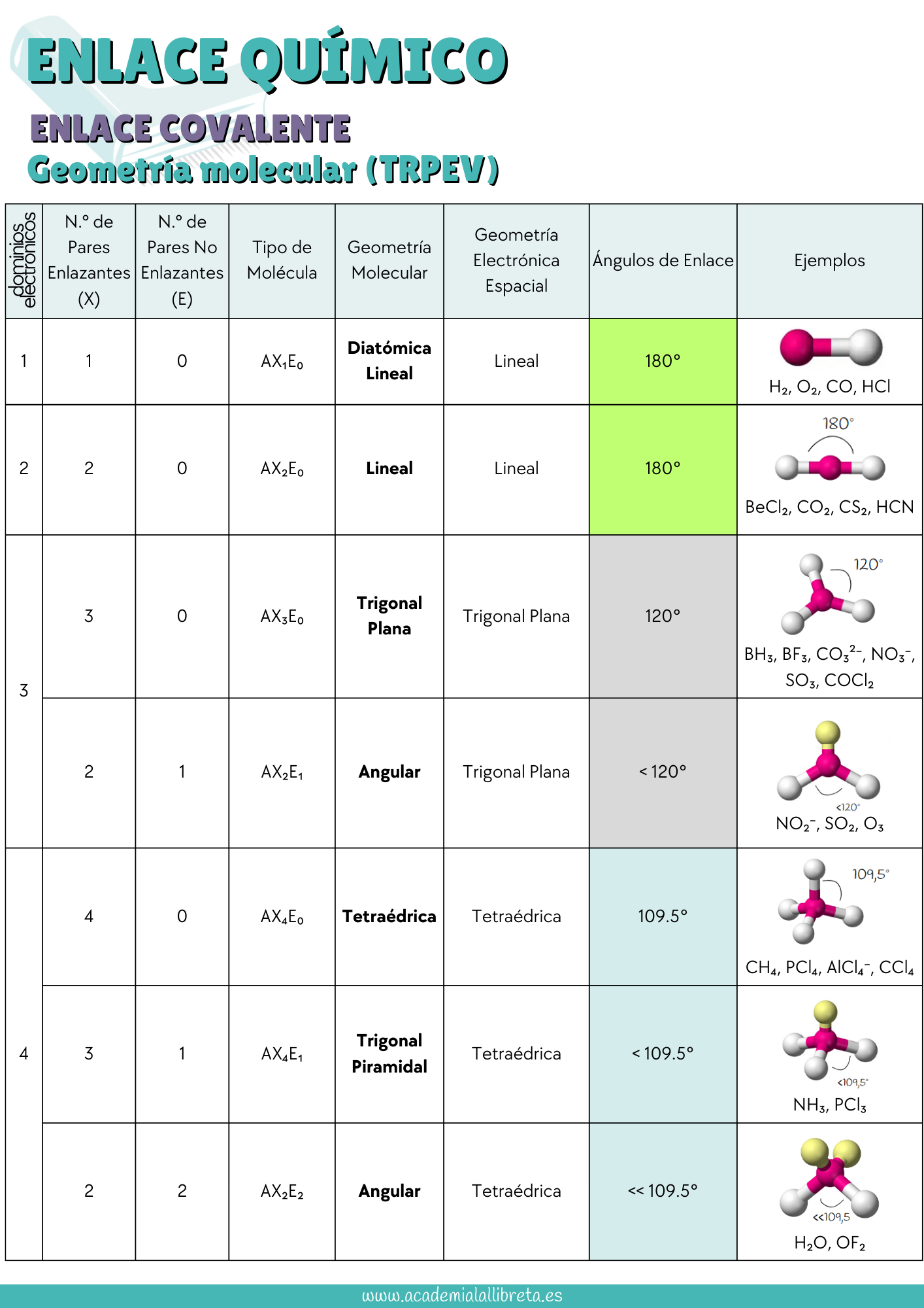 Tabla Geometría molecular (TRPEV)