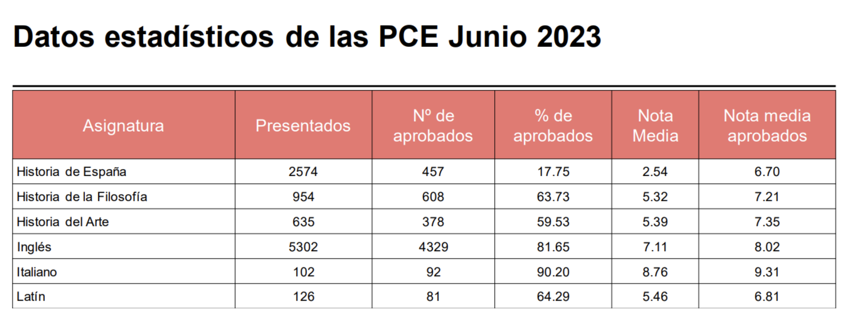 tabla pce