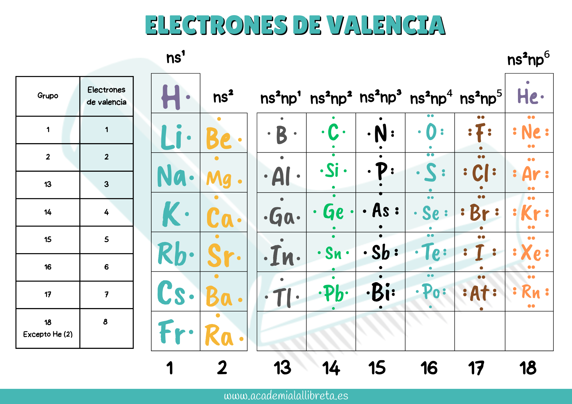 Tabla con electrones de valencia de los elementos representativos