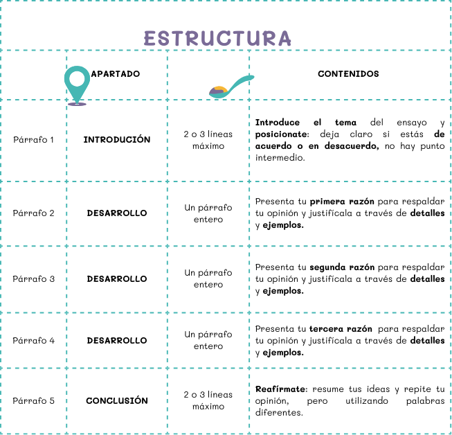 Cómo estructurar un ensayo de opinión en inglés