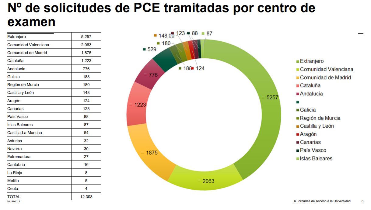 solicitudes PCE tramitadas en 2024