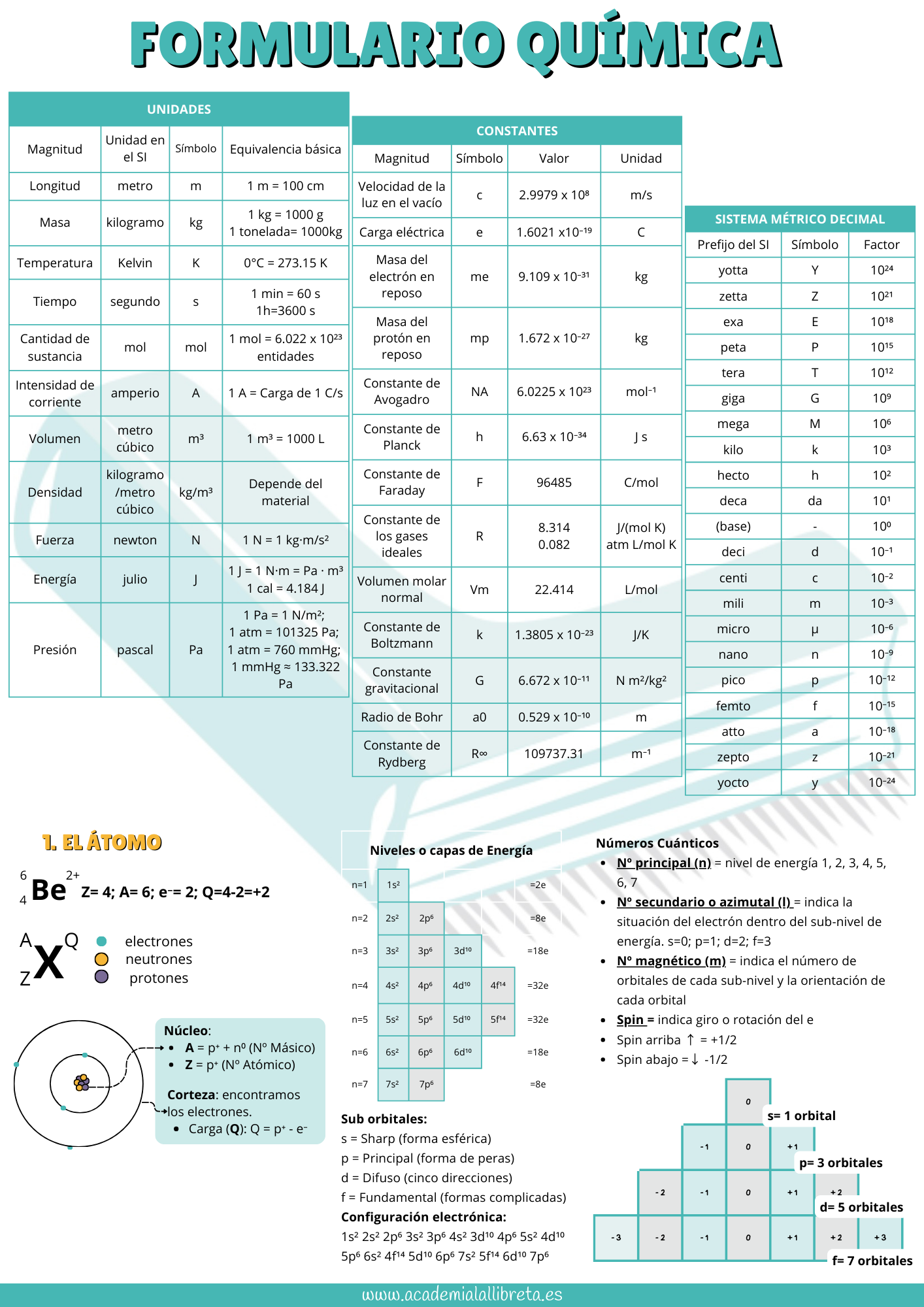 Formulario de química general página 1