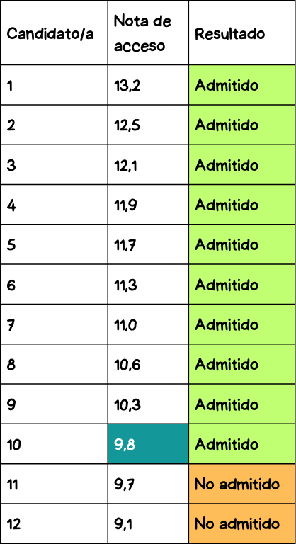 Tabla que muestra las notas de acceso de 12 candidatos a una carrera universitaria con 10 plazas disponibles. Los primeros 10 candidatos, con notas de acceso entre 13.2 y 9.8, son admitidos. Los candidatos con notas de 9.7 y 9.1 no son admitidos, estableciendo la nota de corte en 9.8.