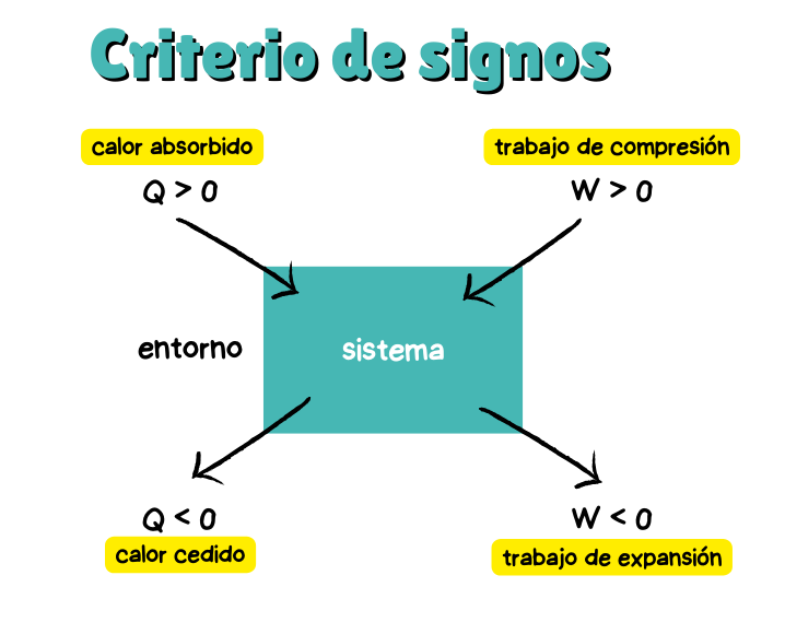 Infografía sobre el criterio de signos calor y trabajo.