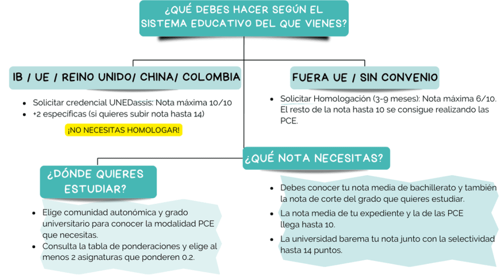 Infografía que explica los pasos para el acceso universitario en España según el sistema educativo de origen. Incluye dos rutas principales: 1) Para estudiantes del IB, UE, China y Colombia, quienes deben solicitar la credencial UNEDASSIS con nota máxima de 10 puntos y pueden realizar dos PCE específicas para alcanzar hasta 14 puntos; no necesitan homologación. 2) Para estudiantes fuera de la UE o sin convenio, quienes deben homologar su bachillerato (nota máxima de 6 puntos) y completar la puntuación restante mediante las PCE. La infografía también resalta la importancia de conocer la comunidad autónoma, la tabla de ponderaciones y la nota de corte de la carrera deseada.