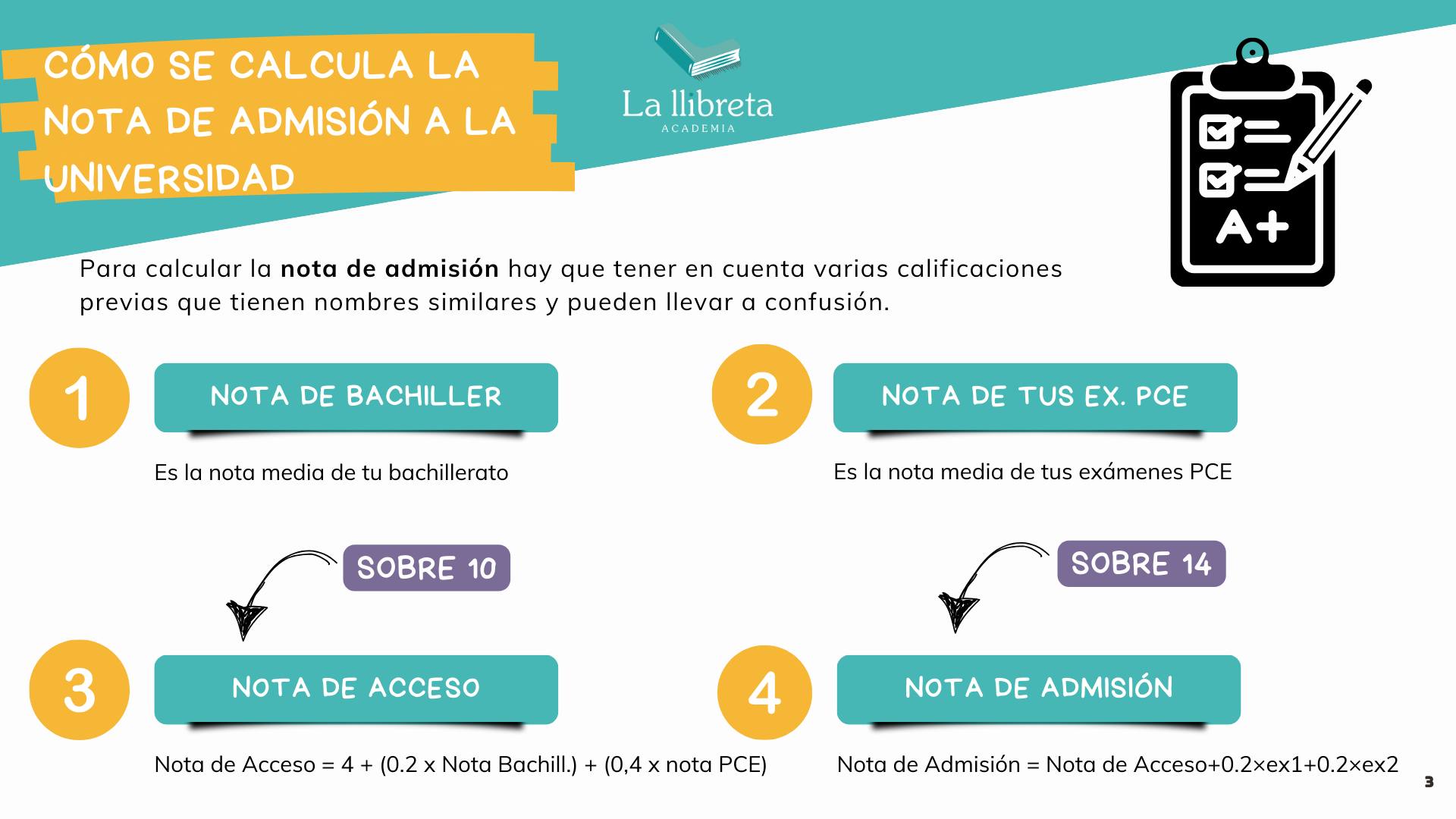 Infografía que explica el proceso de cálculo de la Nota de Admisión a la universidad, incluyendo la Nota de Bachiller, Nota de las PCE, Nota de Acceso y Nota de Admisión, con fórmulas y ejemplos claros.