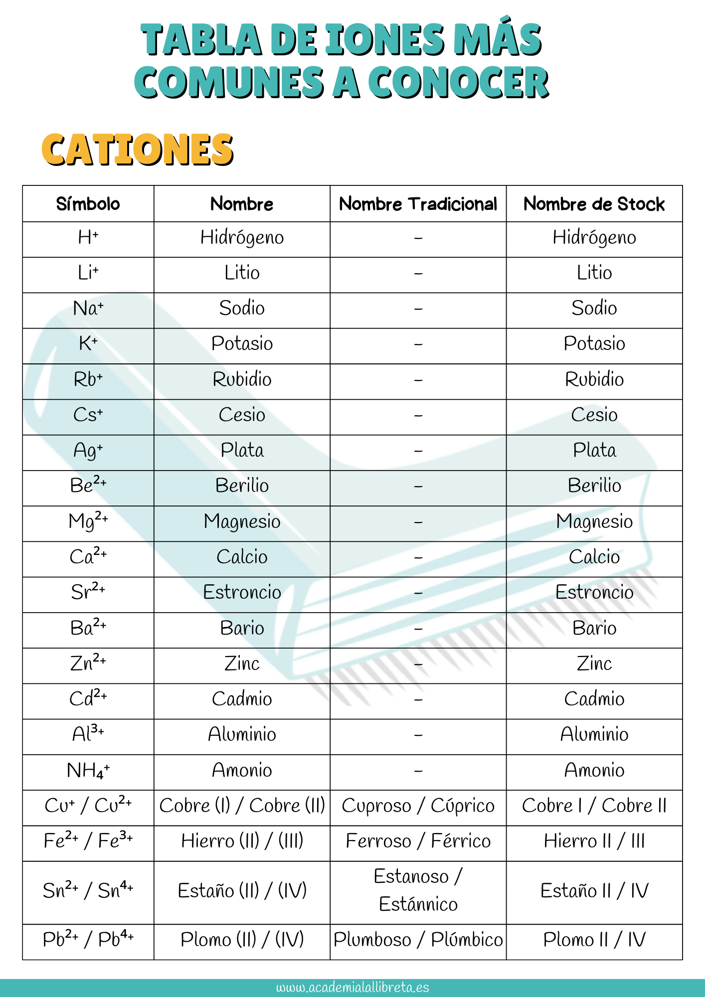 Tabla de cationes más comunes: lista de iones positivos como Na⁺, K⁺, Ca²⁺, Fe³⁺, con sus nombres y valencias, esencial para la formulación inorgánica en Selectividad y PAU.