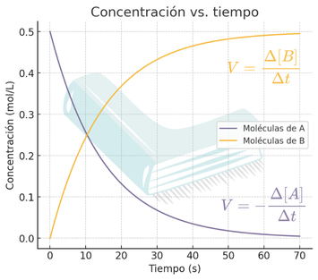 Gráfico de concentración vs. tiempo con dos curvas. La curva morada representa la disminución de la concentración del reactivo A, mientras que la curva naranja muestra el aumento de la concentración del producto B. Se incluyen ecuaciones de velocidad de reacción y una leyenda indicando las moléculas de A y B.