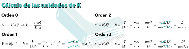 Imagen titulada "Cálculo de las unidades de K", mostrando fórmulas para determinar las unidades de la constante de velocidad en reacciones de orden 2 y 3. Se presentan ecuaciones matemáticas donde K se despeja a partir de la ecuación de velocidad.