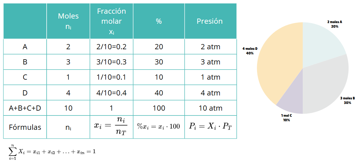 Tabla y gráfico circular que explican la fracción molar en una mezcla de cuatro sustancias (A, B, C y D). La tabla muestra los moles de cada sustancia, su fracción molar, porcentaje y presión parcial. Se incluyen fórmulas para calcular la fracción molar, el porcentaje y la presión parcial. El gráfico de pastel visualiza la proporción de moles: A (20%), B (30%), C (10%) y D (40%).