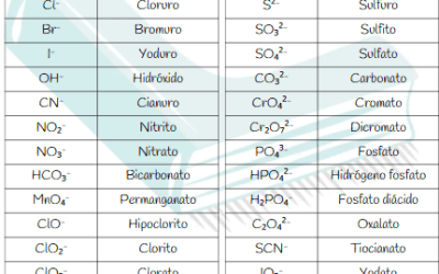 Tabla de Iones Comunes y Trucos para Disociar Compuestos Químicos en Selectividad