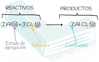 Ajustar reacciones químicas nunca había sido tan fácil