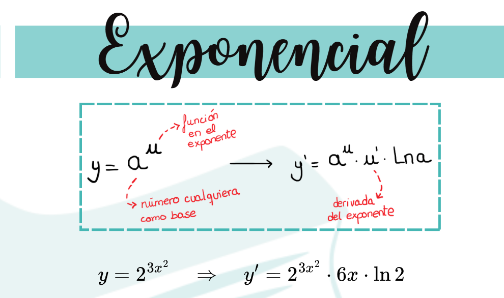 Esquema visual de derivadas de exponenciales en base a