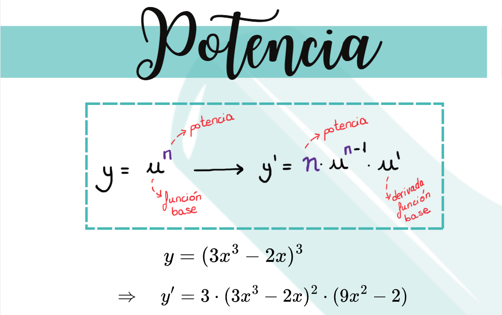 Esquema visual de derivadas de potencias