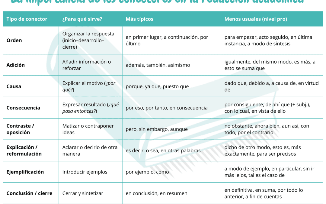 Conectores para la PAU: tipos, ejemplos y cómo mejorar tu redacción