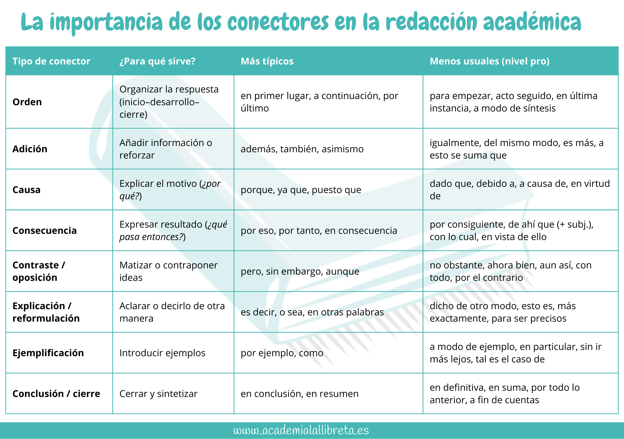 abla resumen de conectores para la PAU: tipos, uso y ejemplos