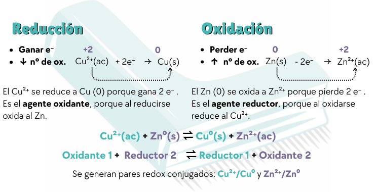 Esquema reacción redox