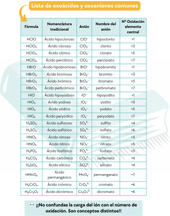 Lista de oxoácidos y oxoaniones comunes