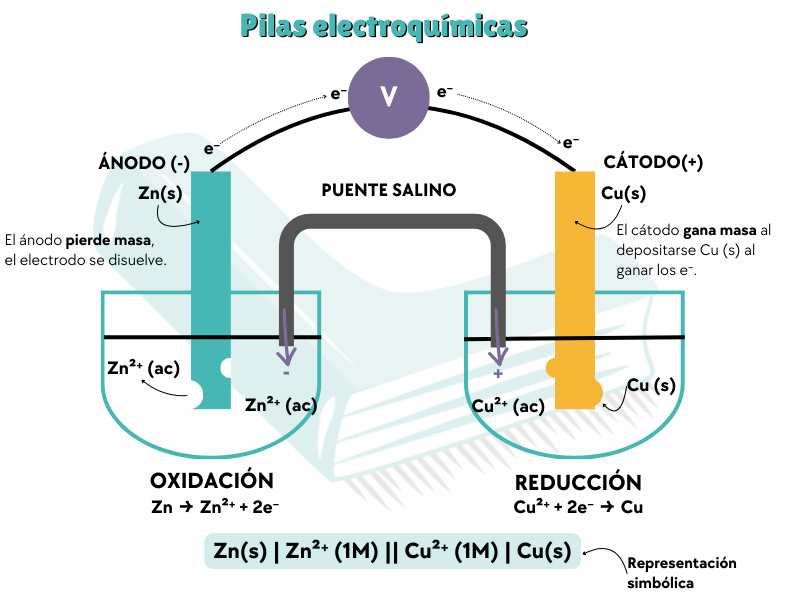 Redox para PAU y PCE: Resumen, Trucos y Ajuste
