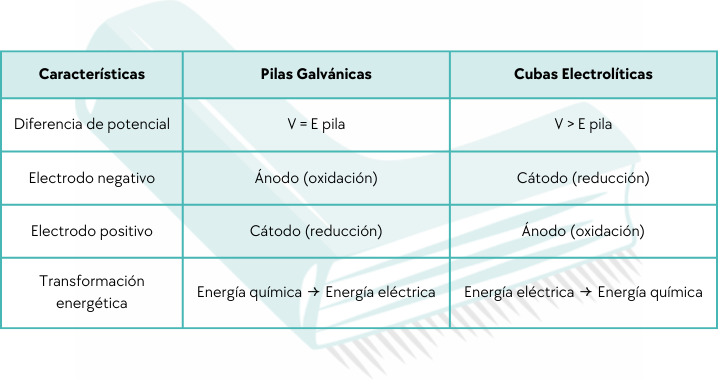 Tabla comparativa de Pilas Galvánicas contra Cubas Electrolíticas