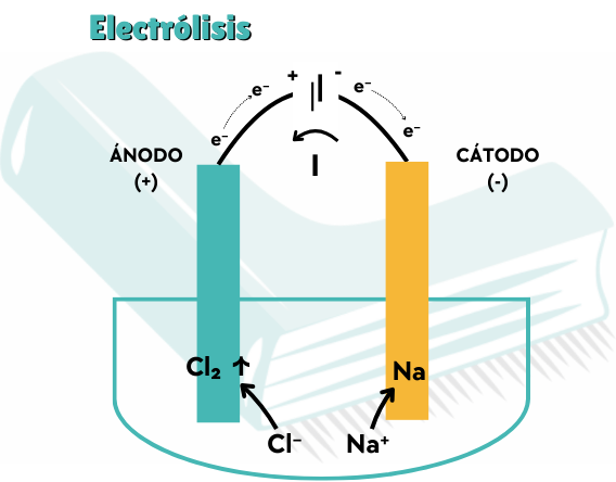 Esquema de la electrólisis