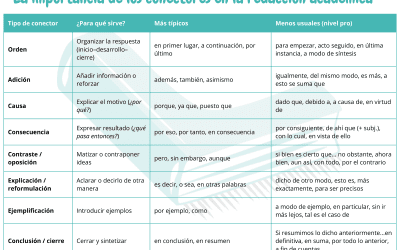 Conectores para la PAU: tipos, ejemplos y cómo mejorar tu redacción