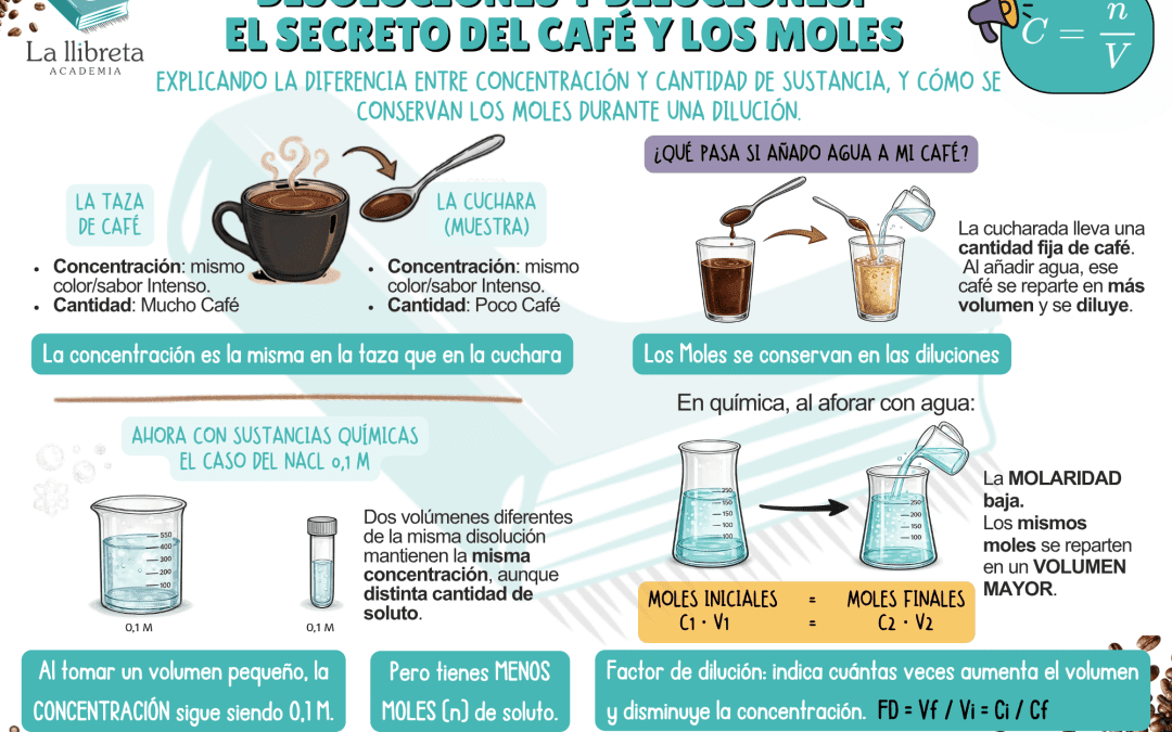 Disoluciones y diluciones: lo que cambia, lo que se conserva y por qué te lías