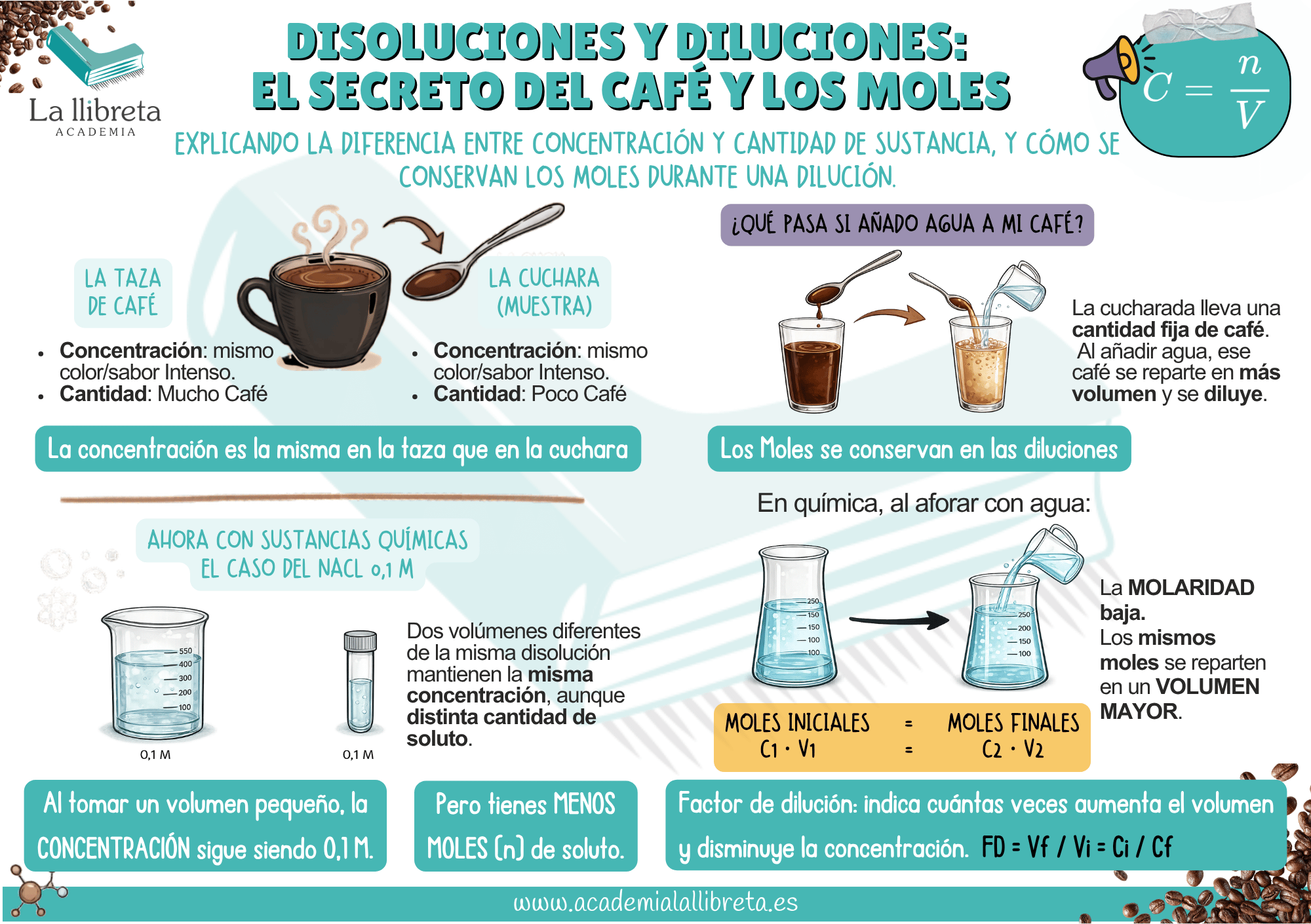 Infografía sobre disoluciones y diluciones que explica con el ejemplo del café la diferencia entre concentración y cantidad de sustancia, la conservación de los moles y el factor de dilución.