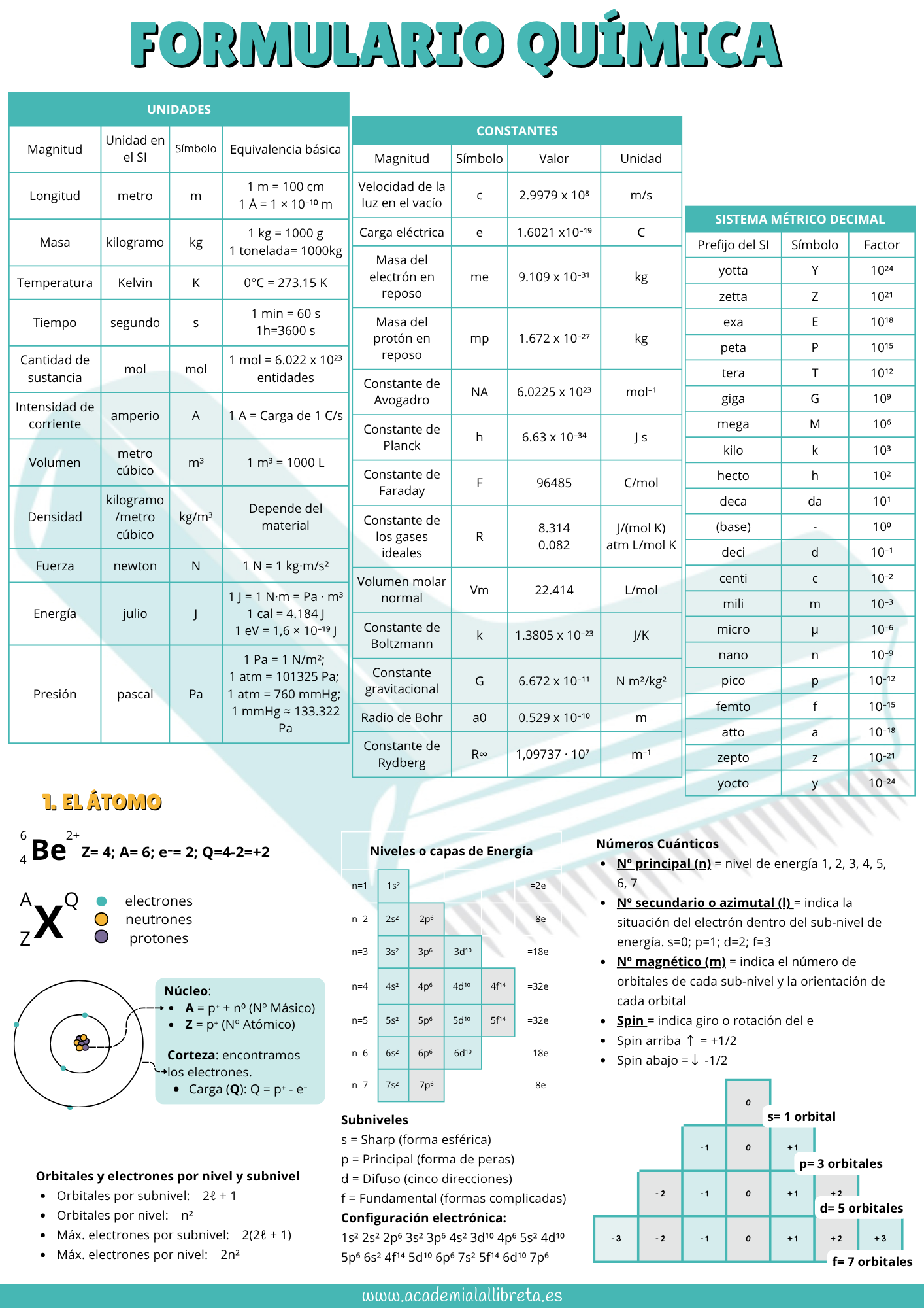 Formulario de química general página 1